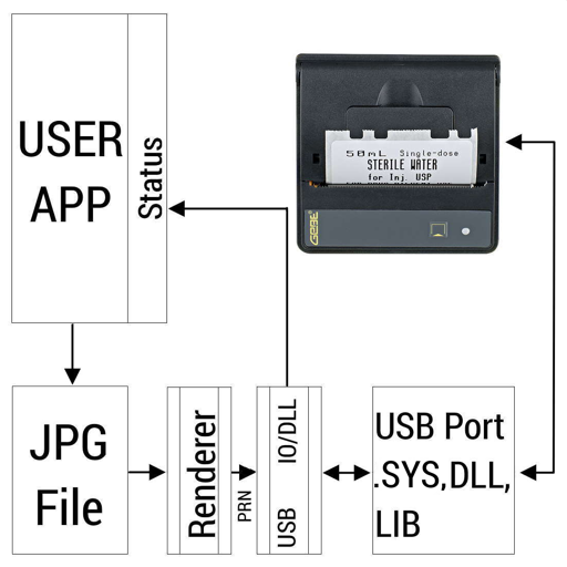 GeBE Picture Drucker voll unter Kontrolle mit Software Development Kit von GeBE